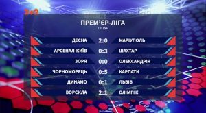 Чемпіонат України: підсумки 13 туру та анонс наступних матчів